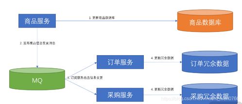 跨庫多表數(shù)據(jù)依賴難題的解決方案綜述